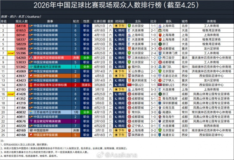 世界杯app下载-京津德比55396人观战，排2026年中国足球赛事现场观众人数第7位